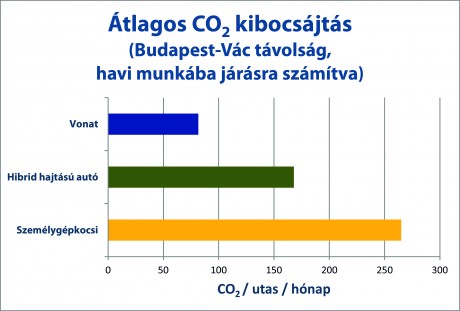 Átlagos szén-dioxid kibocsátás