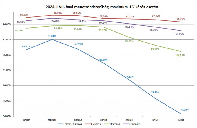 Menetrendszerűség 2024. július | 15 perc