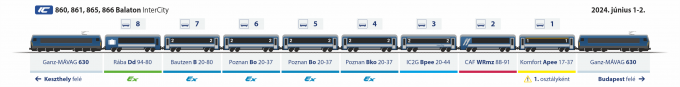 Vonatösszeállítás - IC Balaton - MÁV-Start