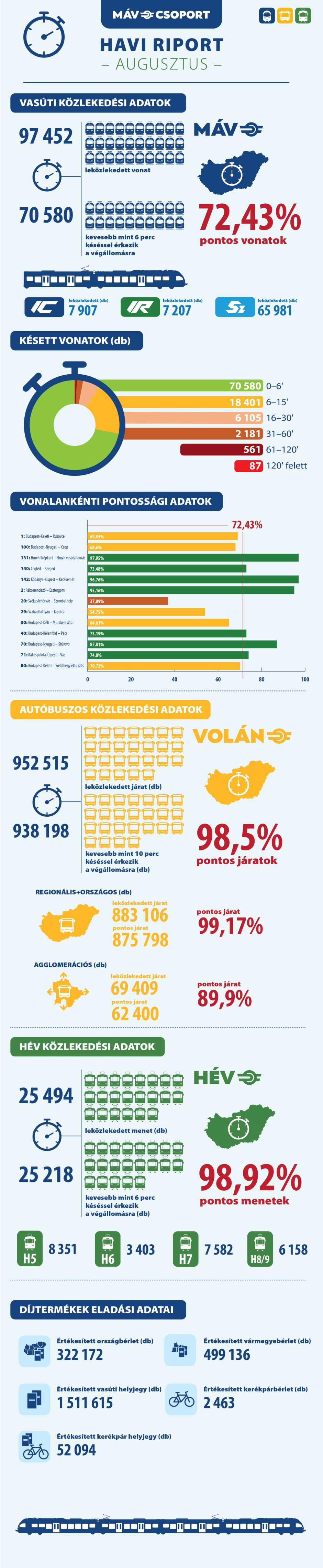 menetrendszerusegi_adatok_final_augusztus