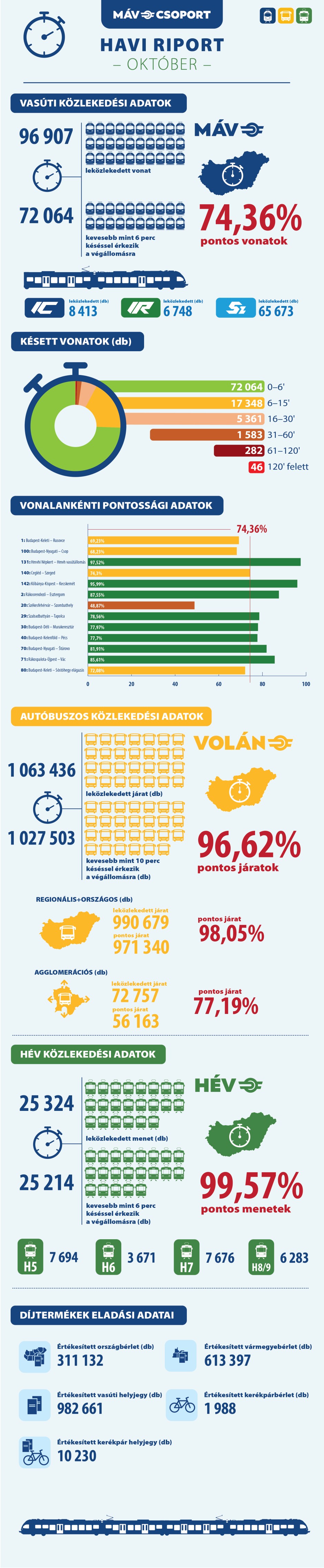 menetrendszerusegi_adatok_final_oktober