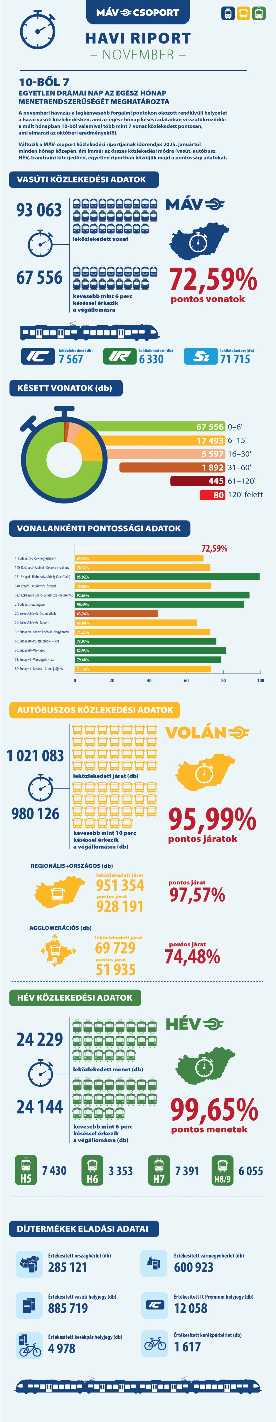 menetrendszerusegi_adatok_november